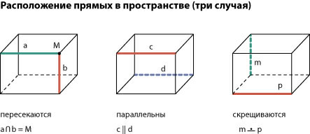 Теорема о перпендикулярных прямых: определение и доказательство